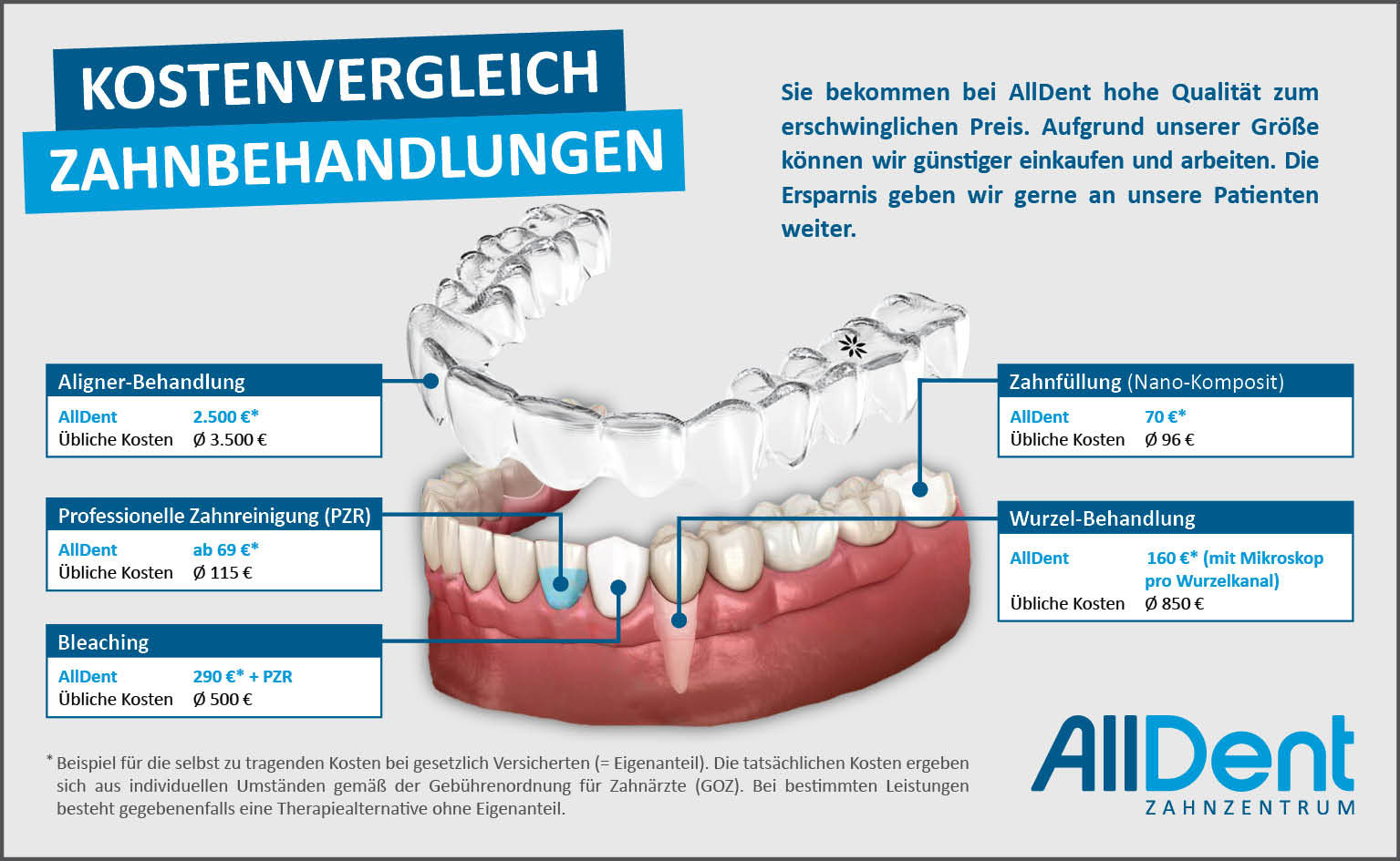 Kostenvergleich Zahnbehandlung Invisalign Infografik AllDent 